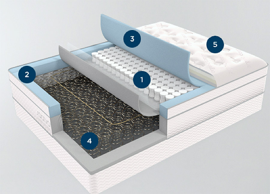 Layers inside an innerspring mattress